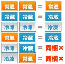 同梱について